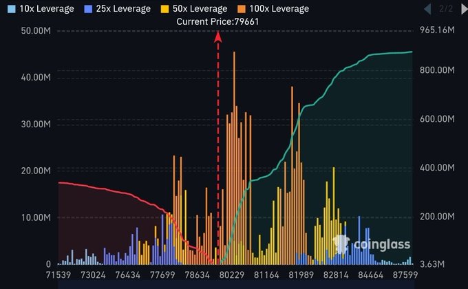 This Coinglass liquidation heatmap for Bitcoin ($BTC) displays leverage clusters across 10x, 25x, 50x, and 100x positions, with a notable concentration of 100x leveraged short positions clustered around the $82,000 price level (visible as the tall yellow/orange spike), suggesting high-risk short liquidations that could trigger a cascade if BTC's current price of $79,661 pushes higher—aligning with the post's speculation about informed short sellers facing potential squeeze risk.