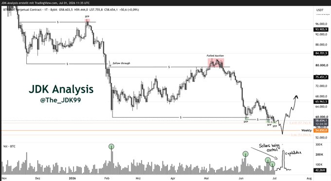 The image shows a Bitcoin perpetual contract chart on TradingView titled "JDK Analysis" (@The_JDK99), with BTC/USDT price action displaying key technical levels including SFP (swing failure patterns) markers, a failed auction around $80K, and a breakdown label near $84.7K, with the price currently around $58,654 (down 0.09%) and an arrow indicating expected upward "capitulation" recovery. The accompanying post's commentary about a failed breakdown attempt on falling volume aligns with the chart's annotations showing SFP signals at recent lows, suggesting the analyst views the recent dip as a short squeeze setup rather than a true breakdown.