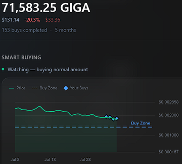 A CoinGecko price chart for GIGA shows a current price of $33.36, down 20.3% ($131.14), with 153 buys completed over 5 months and the user's "Your Buys" markers clustering near $0.002, illustrating a long-term dollar-cost averaging strategy as referenced in the Day 413 consistency post.