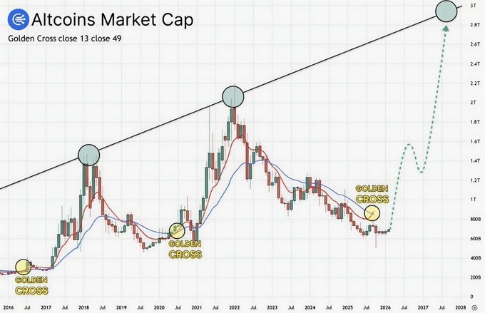 A long-term Altcoins Market Cap chart (2016–2028) highlights historical "Golden Cross" signals (13/49 EMA crosses) in 2017, 2020, and 2025, with a projected trend line suggesting a surge toward 3T by 2028—visually reinforcing the post's claim that "Altseason will hit when you least expect it."