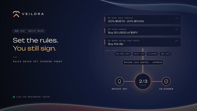 An advertisement for Veilora on Robinhood Chain features the text 'Set the rules. You still sign.' and 'Rules never get signing power,' demonstrating how users set limits for AI agents like 'IF WHEN 0DSG ARRIVES, 20% $META - 20% $NVDA' while retaining 2/3 signing power between a device key and co-signer.
