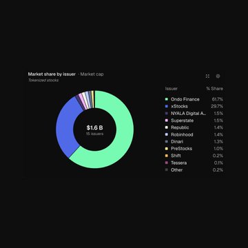 The image shows a pie chart displaying different market shares across various companies, with the majority of the sectors being dominated by technology-based companies. One company that stands out is "Ondo Finance", which has gained significant attention due to its upward momentum in terms of tokenized equities' market cap. This could be seen as a sign that tokenized stocks are reaching an all-time high, possibly indicating a shift towards more disruptive and innovative asset classes or investment strategies within the financial markets.