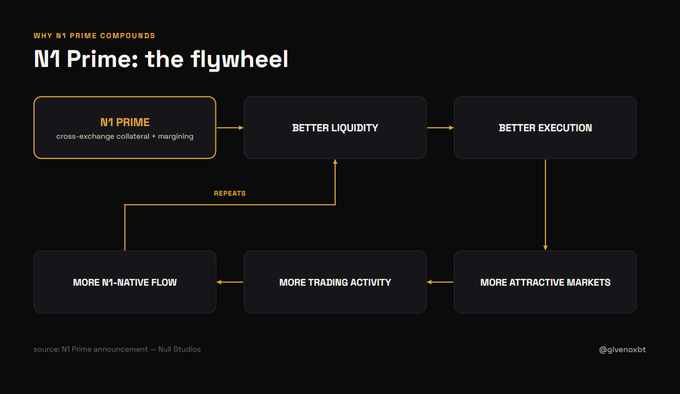 A flowchart infographic titled '№1 Prime: the flywheel' illustrating a cyclical loop from cross-exchange margining through better liquidity, execution, attractive markets, and trading activity, credited to @givenaxbt.