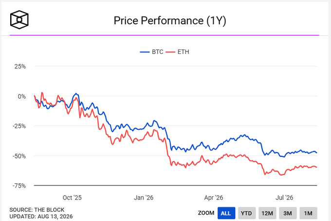 A line chart titled 'Price Performance (1Y)' showing BTC and ETH performance, both declining significantly over the past year (BTC down ~50%, ETH down ~65%), sourced from The Block and updated Aug 13, 2026.