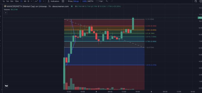 A TradingView candlestick chart for MANCE/WETH (Market Cap) on Uniswap showing price movement from around 3.81M to over 10.27M with Fibonacci retracement levels marked.