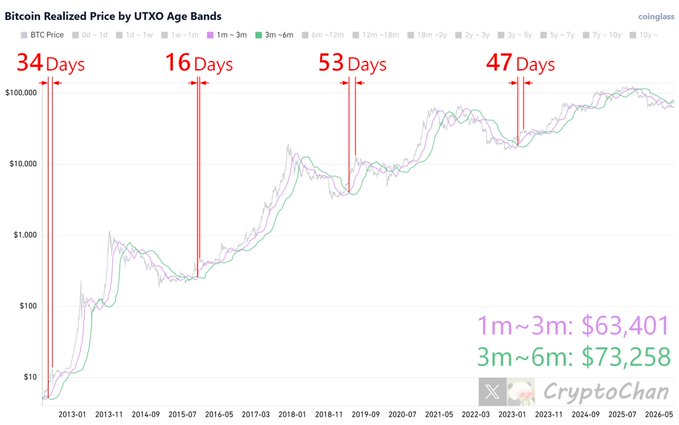 A Bitcoin Realized Price chart by UTXO Age Bands showing four historical recovery phase peaks occurring 34, 16, 53, and 47 days after the 1m-3m (purple) and 3m-6m (green) realized price "golden crosses" in 2012, 2015, 2019, and 2023, with current values displayed at $63,401 and $73,258 respectively.
