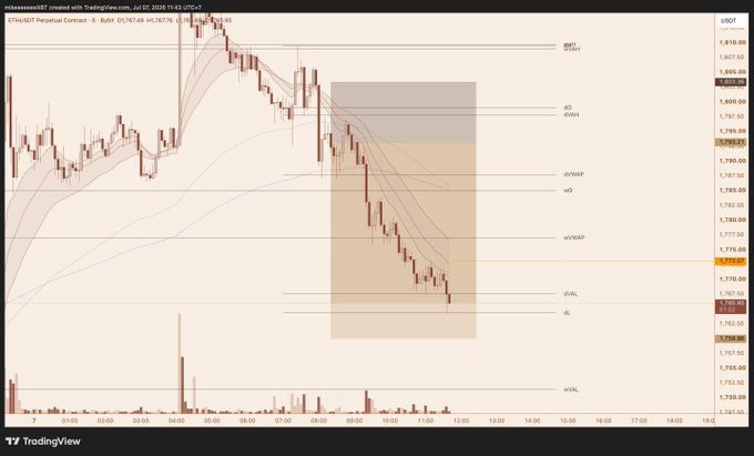TradingView ETH/USDT 5-min chart from July 11, 2024, with price around 1,772, showing dVWAP, WO, and dWL levels in a marked price zone.
