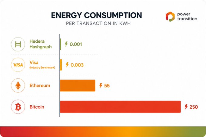 The image is a bar chart titled "Energy Consumption Per Transaction in kWh" comparing Hedera Hashgraph (0.001 kWh), Visa at industry benchmark (0.003 kWh), Ethereum (55 kWh), and Bitcoin (250 kWh). The chart highlights $HBAR's drastically lower energy usage compared to other cryptocurrencies, visually reinforcing the post's claim that Hedera's efficiency advantage will eventually be recognized by the market.