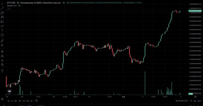 A financial trading chart showing an upward price trend for the cryptocurrency pair EFC/USD on PancakeSwap V2, with red and green candlesticks plotted on a dark background.