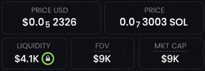 A dark dashboard displays cryptocurrency metrics showing a price of $0.052326 USD (0.073003 SOL), with $4.1K liquidity, $9K FDV, and $9K market cap, supporting the post's claim of a low-cap token opportunity. The green padlock icon next to the liquidity figure suggests the token's liquidity may be locked, a detail relevant to the promotional pitch about discovering the "next" viral memecoin.