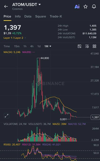 A Binance trading chart for ATOM/USDT (Cosmos) showing a price of 1,397 with a 1M timeframe, displaying a dramatic price spike to 44,800 followed by a steep decline.