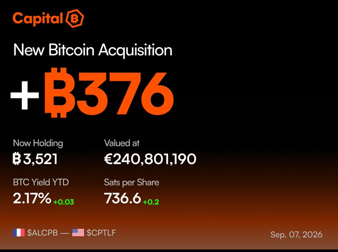 The image displays Capital B's announcement of a new Bitcoin acquisition of ₿376, bringing their total holdings to ₿3,521 valued at €240,801,190, with a BTC Yield YTD of 2.17% (+0.03) and Sats per Share at 736.6 (+0.2), dated September 7, 2026. The graphic reinforces the post's highlight of Capital B's largest 2026 purchase and its renewed status as Europe's leading Bitcoin treasury company.