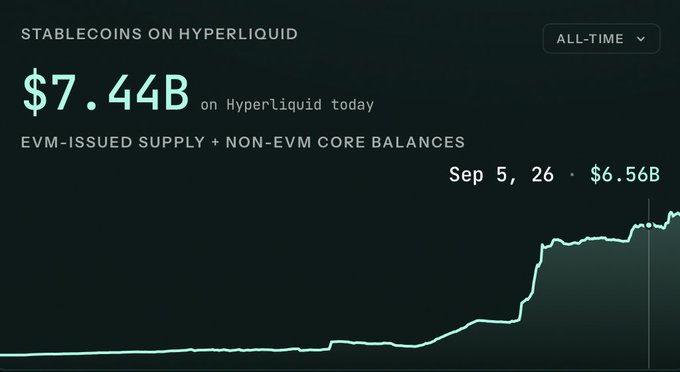 A financial chart titled 'STABLECOINS ON HYPERLIQUID' shows a value of '$7.44B' with a line graph indicating growth from '$6.56B' on Sep 5, 26.