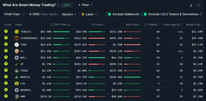 A dark-themed dashboard titled 'What Are Smart Money Trading?' displaying token data including TENDIES, STONK BROKER, PONS, AI, WALL, UP, FRONG, MANGER, FOX, $ROBITE, and IMM with various flow metrics.