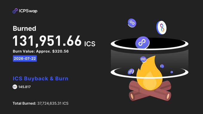 An ICPSwap infographic showing 'Burned 131,951.66 ICS' with a burn value of approximately $320.56, dated 2026-07-22, featuring an illustration of a campfire with logos above it.