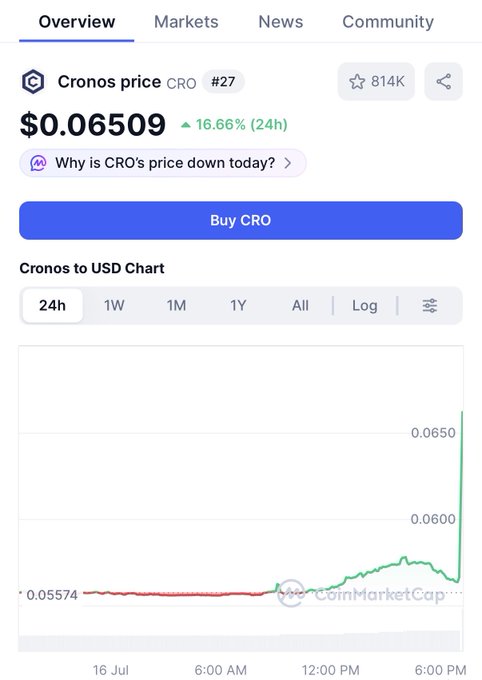 CoinMarketCap page showing Cronos (CRO) price at $0.06509 with a 16.66% 24h increase, ranked #27, with a 24h chart trending sharply upward.