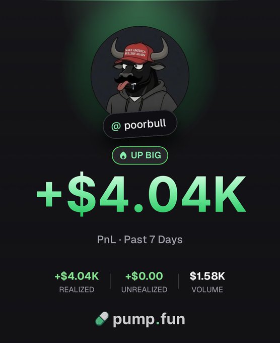 A dark-themed Pump.fun profile card for user "@poorbull" featuring a bull mascot wearing a "Make America Wlale Again" hat, displaying a +$4.04K PnL over the past 7 days with $4.04K realized, $0.00 unrealized, and $1.58K in trading volume, visually supporting the post's claim of being "Up $4,000 this week on pumpfun."