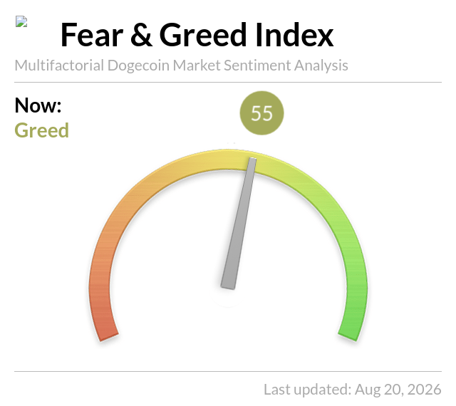 A Fear & Greed Index gauge showing a current score of 55 (Greed) for Dogecoin market sentiment, last updated Aug 20, 2026.