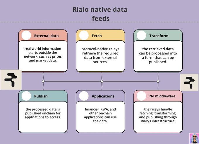 An infographic titled “Rialo native data feeds” illustrates external data being fetched, transformed, and published onchain for financial, RWA, and other applications without middleware.