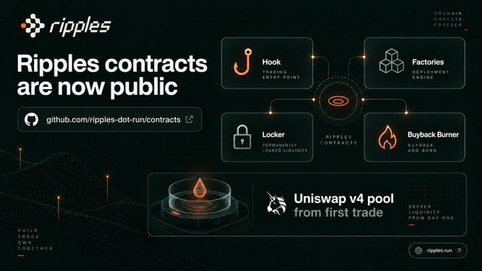 An infographic with a dark background announcing 'Ripples contracts are now public', detailing components like 'Hook', 'Locker', 'Factories', and 'Buyback Burner', alongside the text 'Uniswap v4 pool from first trade'.
