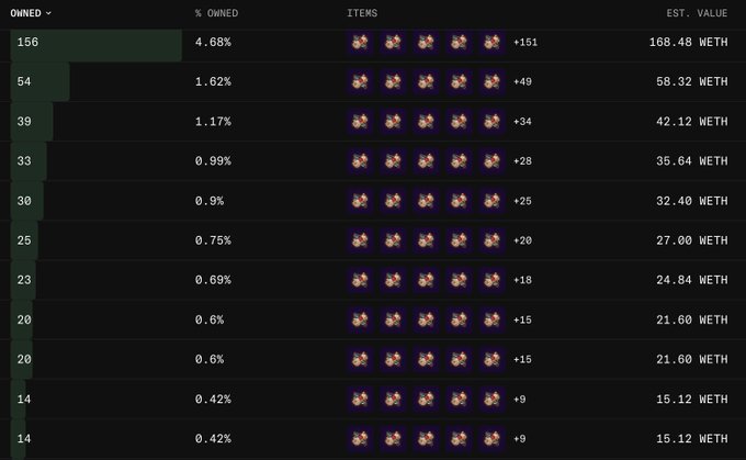 A ranking table showing ownership data with columns for # Owned, % Owned, Items, and Est. Value, displaying NFT holdings ranging from 166 (4.68%, 168.48 WETH) at the top down to 14 (0.42%, 15.12 WETH) at the bottom.