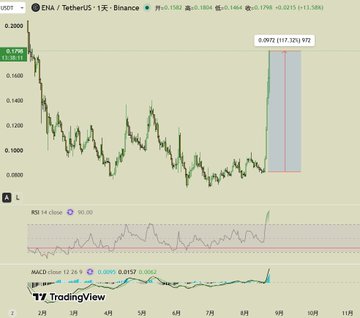 A TradingView candlestick chart showing 'ENA / TetherUS' on Binance, with technical indicators like RSI and MACD displayed below the price action.