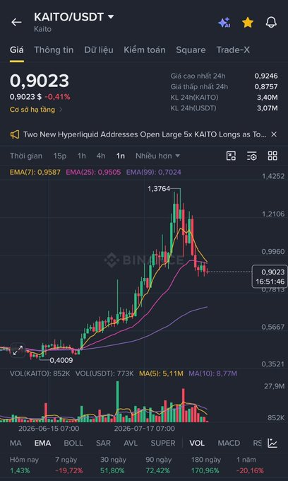 A Binance price chart for KAITO/USDT shows the token trading at $0.9023, down 0.41% in the last 24 hours, with the price having peaked near $1.3764 before falling to around $0.7813, reflecting the ~30% drop mentioned in the post following Kaito's Katalyst updates announcement.