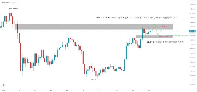 A Bitcoin price chart on TradingView showing BTC/USD, with Japanese text annotations indicating CPI data release and price action reaching the '82,000' resistance area in October 2024.