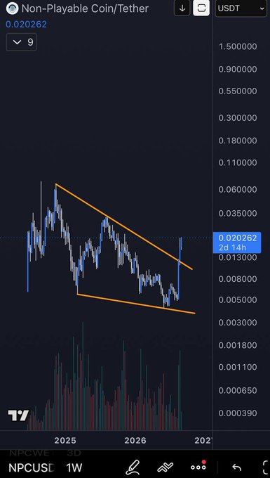 A TradingView chart for Non-Playable Coin (NPC) against Tether (USDT) on the weekly timeframe shows a descending channel pattern forming a falling wedge, with the current price at 0.020262. The chart illustrates the author's bullish thesis, suggesting that NPC is coiling within a tightening pattern primed for a breakout above its downtrend, likening its potential surge to Zcash's performance.