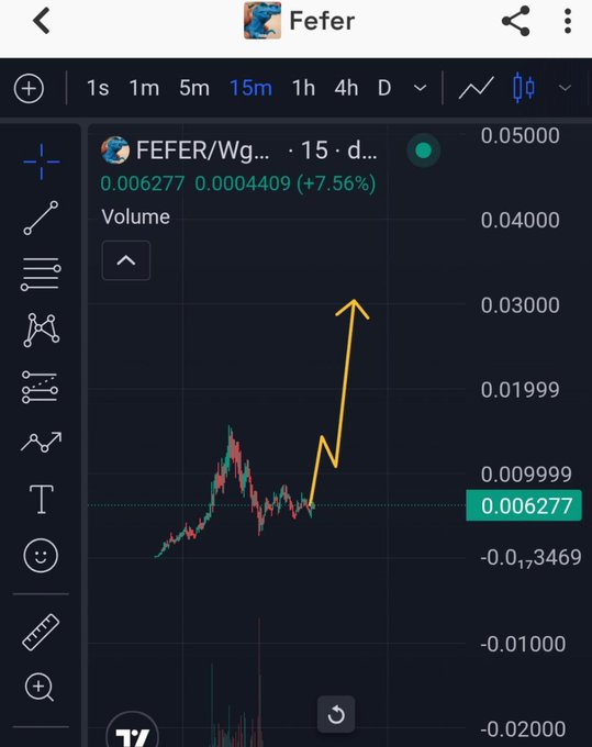 A TradingView chart of the FEFR/Wg… token on a 15-minute timeframe, priced at 0.006277 with a +7.56% gain, features a hand-drawn yellow arrow projecting an upward path from the current consolidation toward a potential new all-time high above 0.030000, reinforcing the poster's bullish thesis of price discovery.