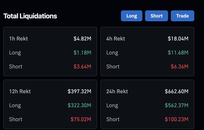 A dark dashboard displays 'Total Liquidations' with Long, Short, and Trade tabs, showing figures like $662.60M in 24h Rekt.