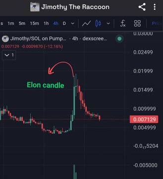 A trading chart for the token 'Jimothy' (Jimothy/SOL on Pump) showing a 12.16% decrease, with a dramatic price spike labeled 'Elon candle' with a red arrow pointing to it.