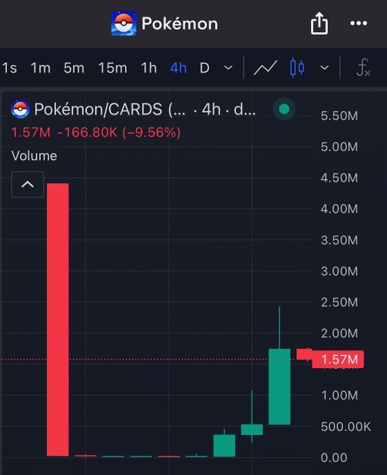 A dark-mode Pokémon stock chart shows “Pokémon/CARDS” on a 4-hour daily view, with volume 1.57M, down 166.80K (−9.56%), and a recent price label of 1.57M.