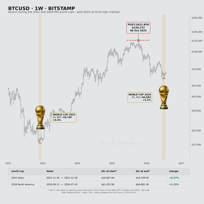 The image is a BTCUSD weekly chart from Bitstamp comparing Bitcoin's price action around the 2022 Qatar World Cup (where BTC rose 0.37% from $16,687 to $16,749) and the 2026 North America World Cup (where BTC rose 5.25% from $61,452 to $64,681), with a post-2022 all-time high of $126,272 marked on 06 Oct 2025—supporting the post's suggestion that Bitcoin's major bullish cycle began after the 2022 World Cup and hinting at further upside following the 2026 event.
