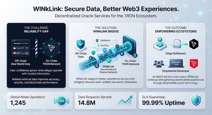 An infographic titled 'WINkLink: Secure Data, Better Web3 Experiences' promoting decentralized oracle services for the TRON ecosystem, with stats showing 1,245 Global Node Operators, 14.8M Data Requests Served, and 99.99% Uptime SLA.