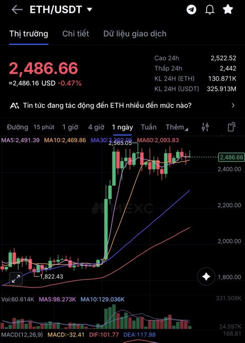 A cryptocurrency trading chart displays ETH/USDT at a price of 2,486.66 USDT on the MEXC exchange, showing a recent sharp upward spike with a -0.47% change.