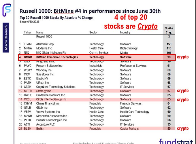 A financial research slide titled 'Russell 1000: BitMine #4 in performance since June 30th' highlighting crypto-related stocks including BMNR (BitMine Immersion Technologies), MSTR (Strategy Inc), CRCL (Circle Internet Group Inc), and BLSI (Bullish), noting 4 of top 20 stocks are Crypto.