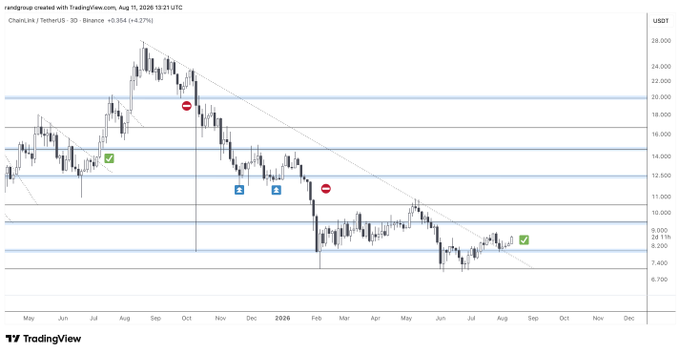 A TradingView candlestick chart for ChainLink/TetherUS on Binance, showing an annotated descending trendline and various buy/sell signals across 2025-2026.