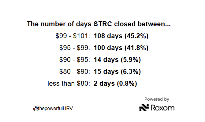 The image shows a breakdown of the number of days STRC closed within various price ranges over the past year, with 108 days (45.2%) between $99-$101 and 100 days (41.8%) between $95-$99, demonstrating the stock's remarkable price stability—supporting the post's claim that $STRC doesn't get enough credit for its consistent trading range near $100.