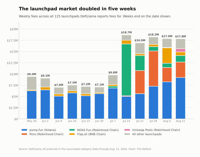 A bar chart titled 'The launchpad market doubled in five weeks' shows weekly fees across 125 launchpads, with platforms including pump.fun (Solana), NOXA Fun (Robinhood Chain), Pons (Robinhood Chain), Flap.sh (BNB Chain), and Uniswap Pools (Robinhood Chain), with data sourced from DefiLlama through Aug. 11, 2026.