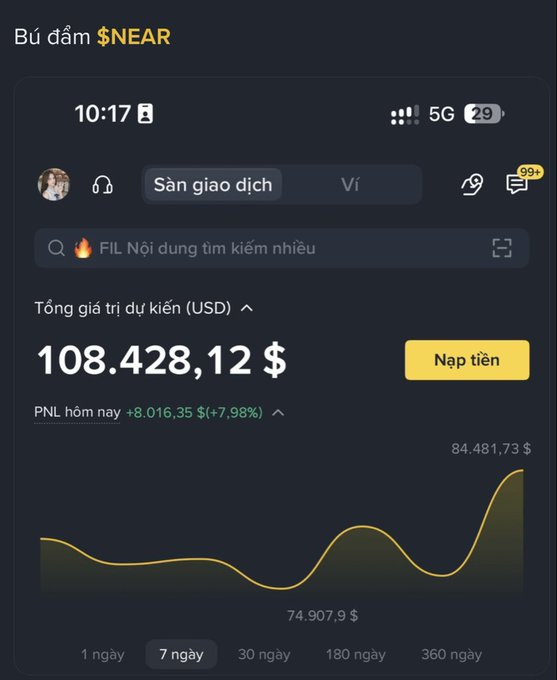 A Vietnamese-language cryptocurrency trading app screenshot showing 'Bú đậm $NEAR' with a total portfolio value of 108,428.12 USD, a 7-day PNL of +8,016.35$ (+7.98%), and a yellow performance chart.