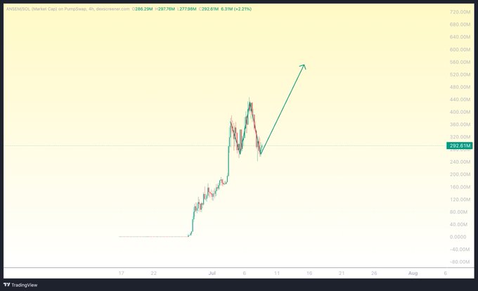 A TradingView 4-hour chart for $ANSEM/USD on PumpSwap shows a sharp rally from near $0.00M to approximately $420M, with a current price of $292.61M (+2.27%), and an overlaid green arrow projecting further upside toward the $540M–560M resistance zone following a consolidation pattern.
