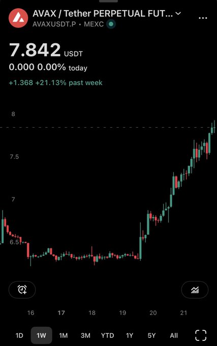 A cryptocurrency price chart showing AVAX/Tether Perpetual Futures (AVAXUSDT.P) on MEXC at 7.842 USDT, with a +21.13% gain over the past week displayed as a candlestick chart.