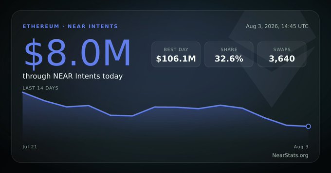 A dark dashboard showing '$8.0M through NEAR Intents today' for Ethereum, dated Aug 3, 2026, with a 14-day trend line graph from NearStats.org.