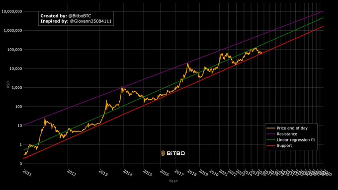 A logarithmic chart by @BtbbBTC on BITBO displaying Bitcoin's daily closing price from 2011 to projected 2029, plotted against power law resistance, support, and linear regression fit trendlines. The chart visually supports the post's claim by showing the price consistently rebounding off the support line (red), illustrating how the Power Law Model identified recent bottoms before other indicators confirmed them.