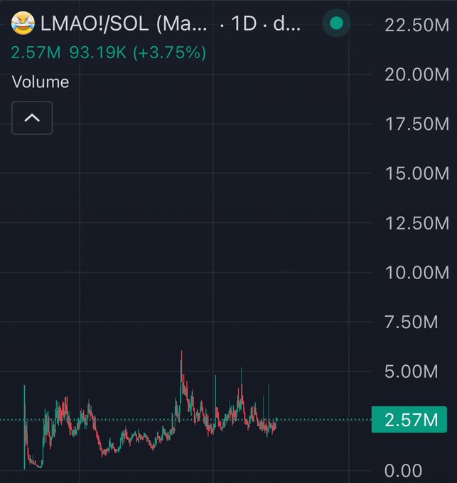A trading chart for the LMAO!/SOL pair showing a daily volume of 2.57M, up 3.75%, displayed on a dark background.