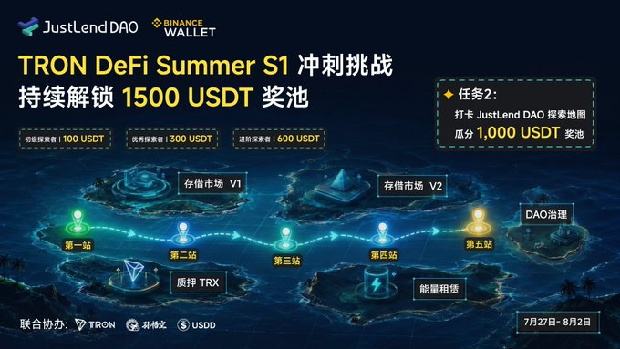 The image promotes the "TRON DeFi Summer S1" challenge by JustLend DAO in partnership with Binance Wallet, offering a total prize pool of 1500 USDT with various checkpoints including SBM V1 (100 USDT), SBM V2 (300 USDT), Staked TRX (600 USDT), and additional tasks like the JustLend DAO exploration map (1,000 USDT) and DAO governance. The campaign runs from July 27 to August 2, aligning with the post's description of daily engagement with different JustLend features to earn rewards.