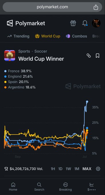 A mobile screenshot of the Polymarket prediction market for 'World Cup Winner', showing France at 38.9%, England at 21.6%, Spain at 20.1%, and Argentina at 18.6%, with a trading volume of $4,208,726,730.