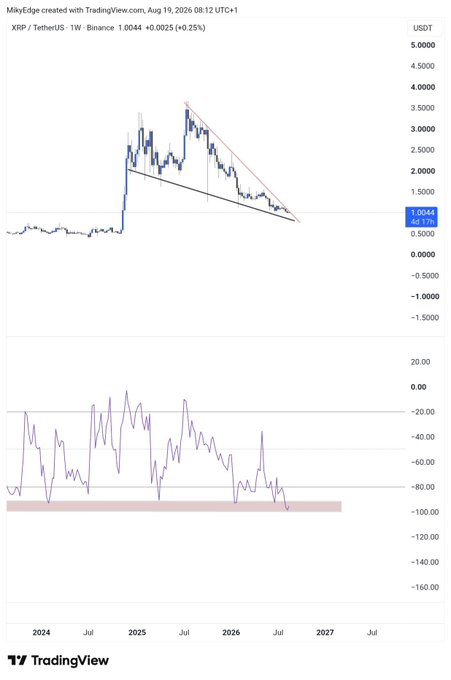 A TradingView weekly XRP/USDT chart showing a descending triangle pattern, with the price at 1.0044 and an RSI oscillator below reaching oversold territory near -100.