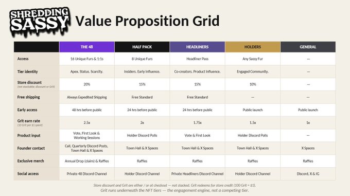 The image displays the Shredding Sassy Value Proposition Grid, a tiered reward system offering benefits like store discounts ranging from 15-30%, NFT multipliers up to 2.5x, free shipping, early access, founder contact, and social access across tiers including "The 48," "Half Pack," "Headliners," "Holders," and "General."